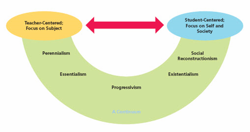 progressivism philosophy of education